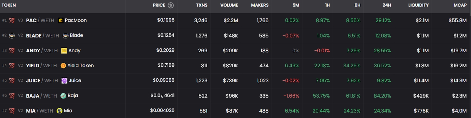 Top Tokens on Blast