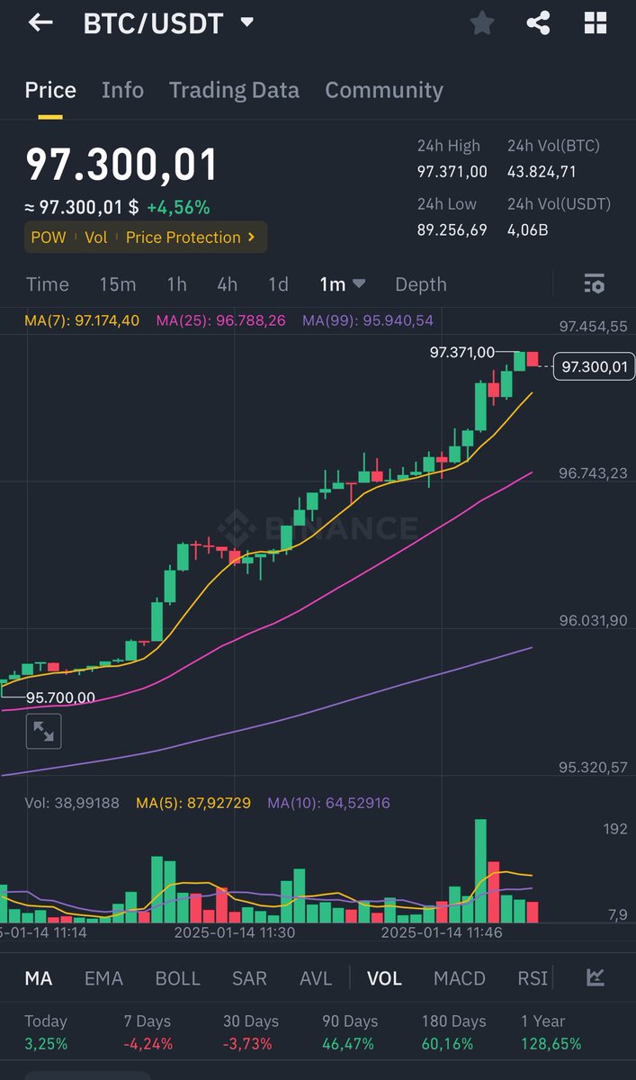 Bitcoin Surges Past $97,000 After Reclaiming $96,000, Eyes $100,000