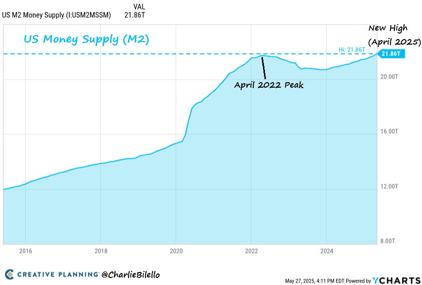 U.S. Money Market Funds Hit $7.24 Trillion, 14% of S&P 500 Market Cap; M2 Money Supply Rises First Time Since 2022