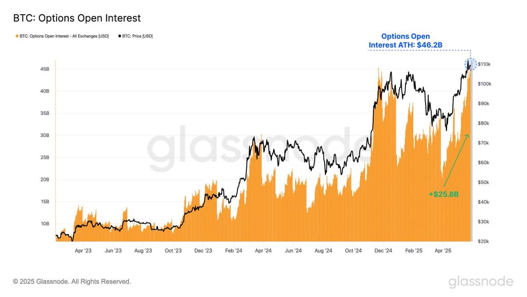 Bitcoin Options Open Interest Hits $46.2 Billion All-Time High with $25.8 Billion Increase, Futures Also at Record Levels