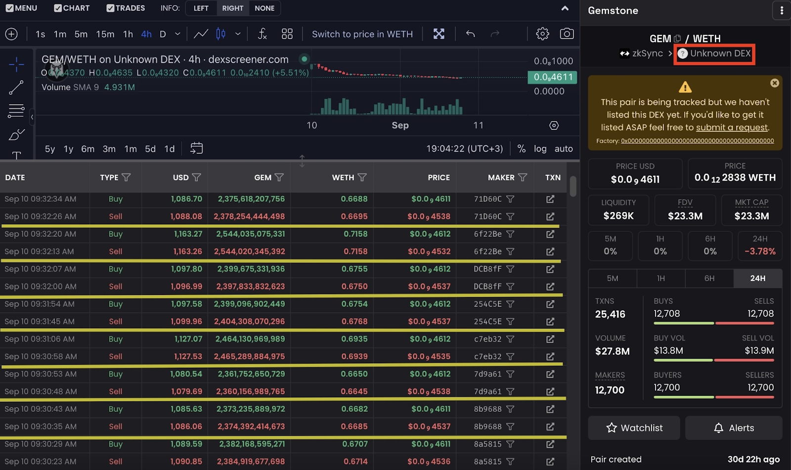 Dashboard detailing suspicious activity on closed ZkSync Era DEX