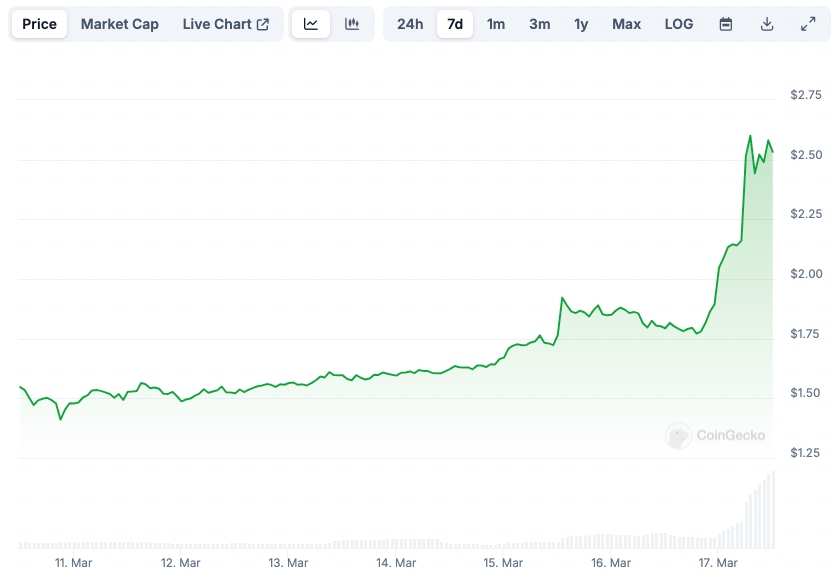 CAKE Price chart