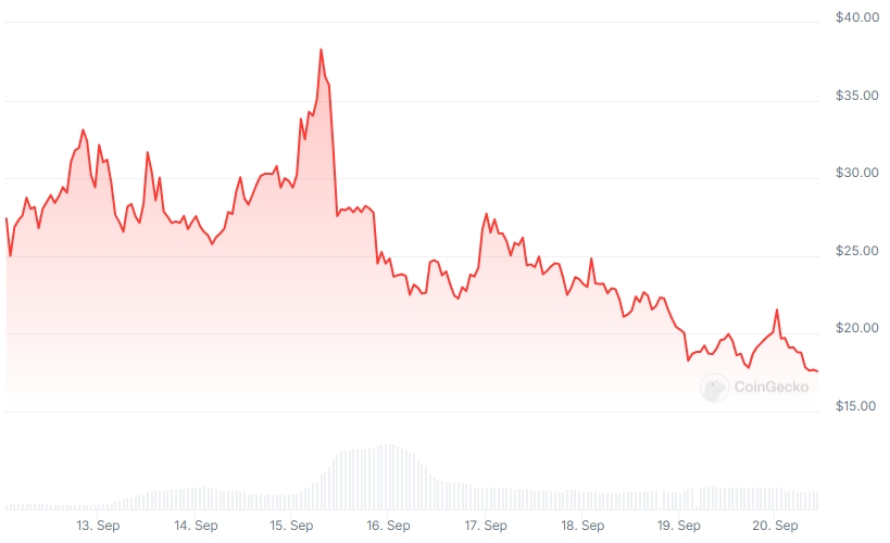 FB Price chart