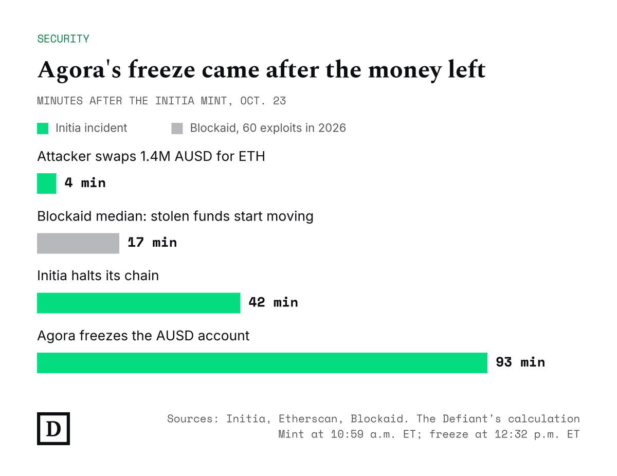 Minutes after the Initia mint on Oct. 23: the attacker swapped 1.4M AUSD for ETH at 4 minutes, Initia halted its chain at 42 minutes, Agora froze the AUSD account at 93 minutes. Blockaid's median time for stolen funds to start moving: 17 minutes.