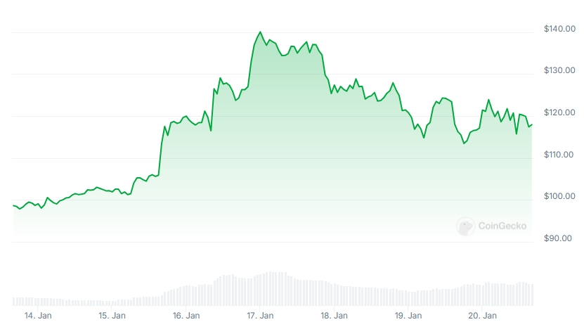 LTC Price chart