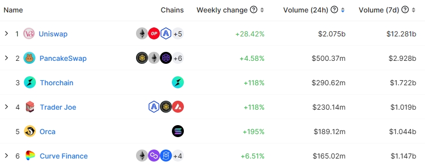 Weekly DEX Volume chart