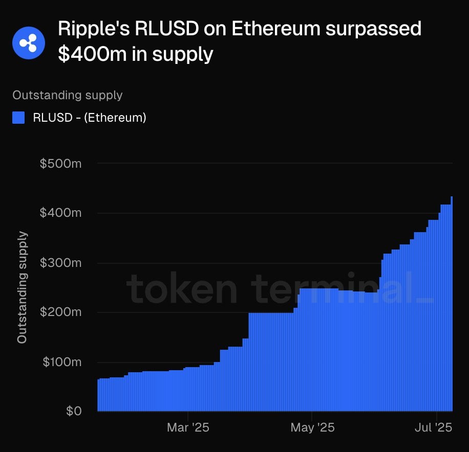 Ripple Stablecoin RLUSD Tops $500 Million Valuation in Seven Months