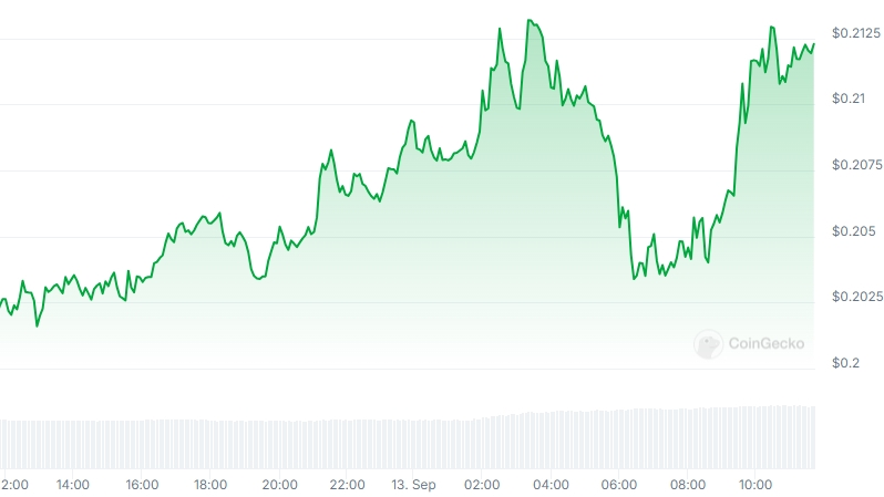 W Price chart
