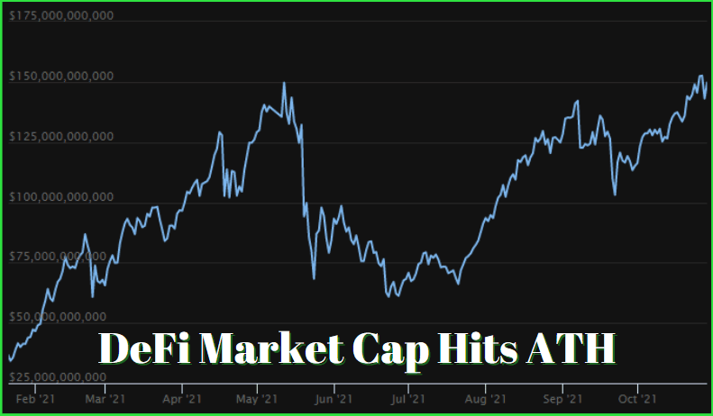 Markets Round-Up: Top 100 DeFi Tokens Climb to Record Market Cap