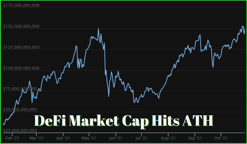 Markets Round-Up: Top 100 DeFi Tokens Climb to Record Market Cap