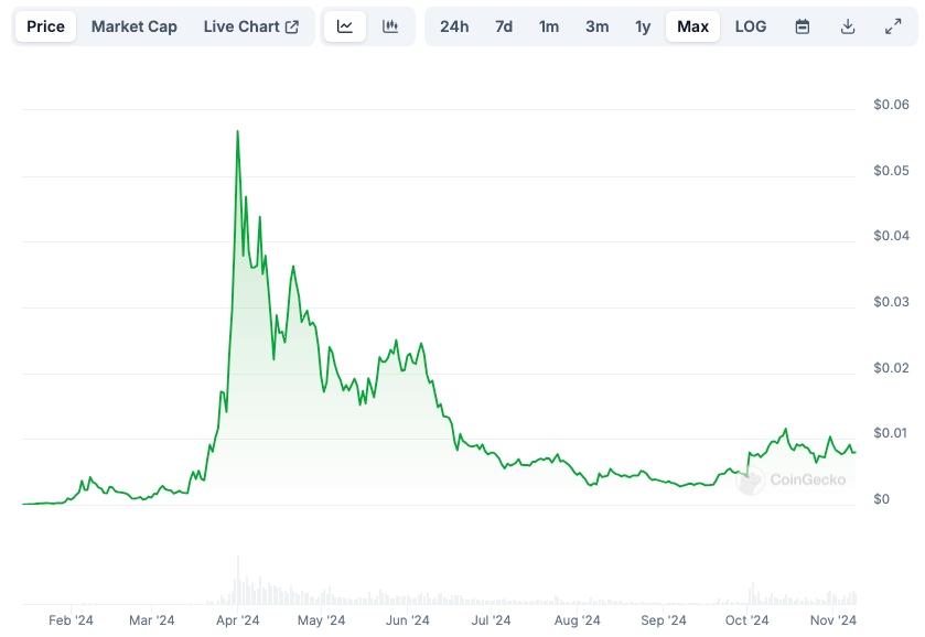 DEGEN Chart