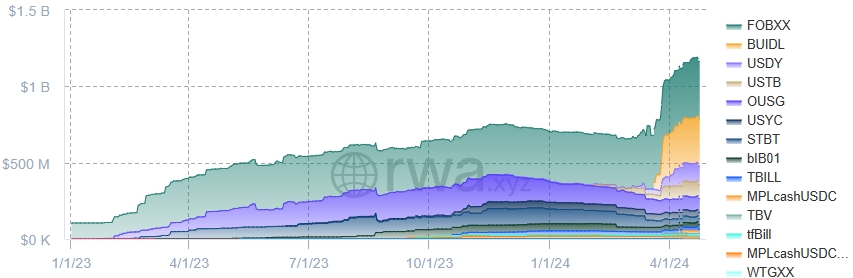 Tokenized Treasuries Market Cap chart