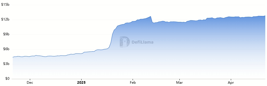 Solana Stablecoin Market Cap chart