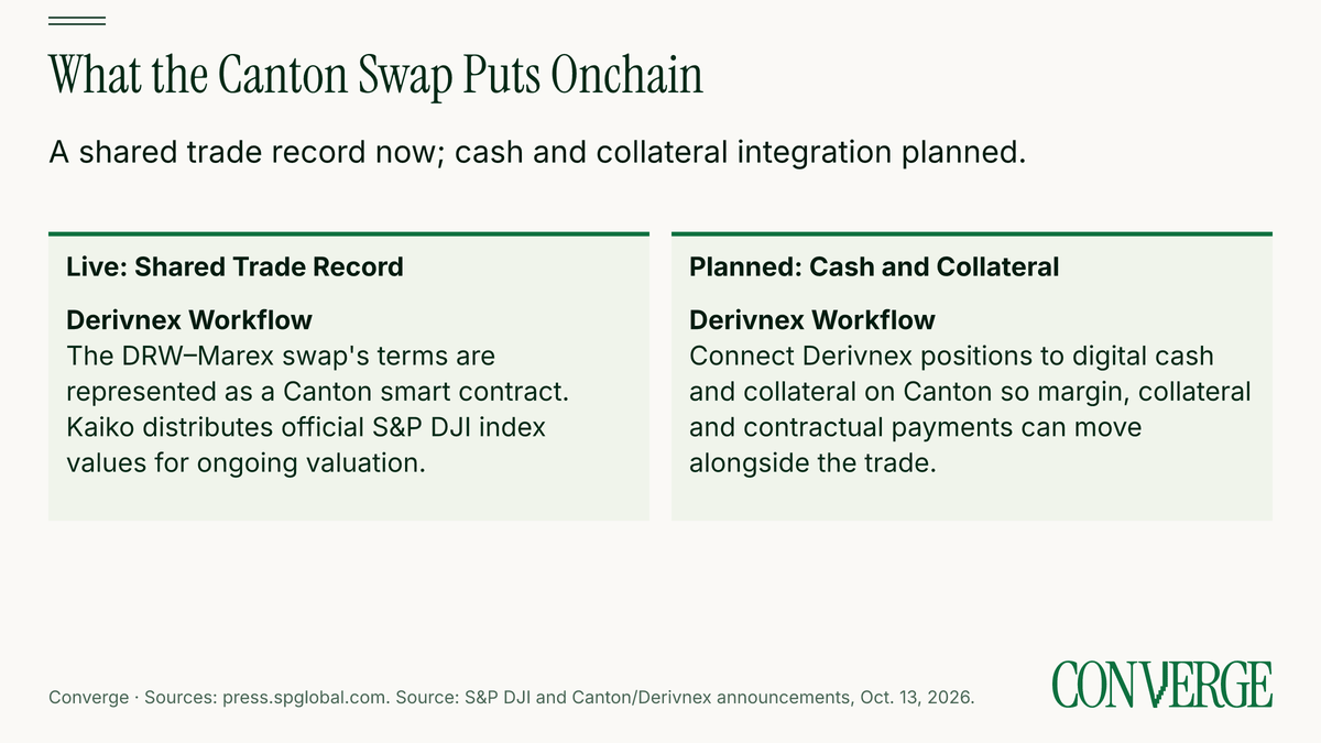 Comparison of the announced DRW–Marex swap workflow with planned cash and collateral integration on Canton.
