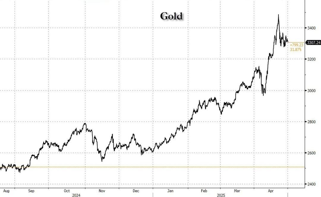 Chinese Investors Liquidate Nearly 1 Million Ounces of Gold After Record $3,500 Peak Ahead of May Day, Bitcoin Gains Interest