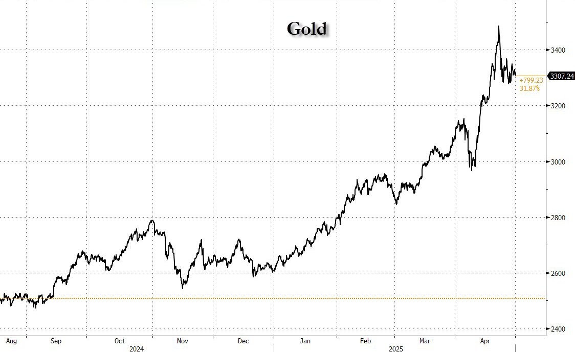 Chinese Investors Liquidate Nearly 1 Million Ounces of Gold After Record $3,500 Peak Ahead of May Day, Bitcoin Gains Interest