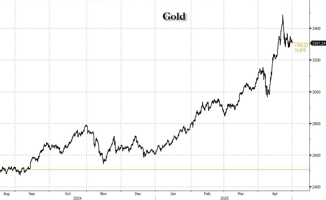 Chinese Investors Liquidate Nearly 1 Million Ounces of Gold After Record $3,500 Peak Ahead of May Day, Bitcoin Gains Interest
