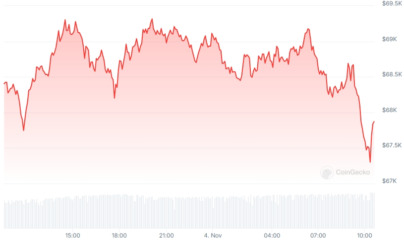 BTC Price chart