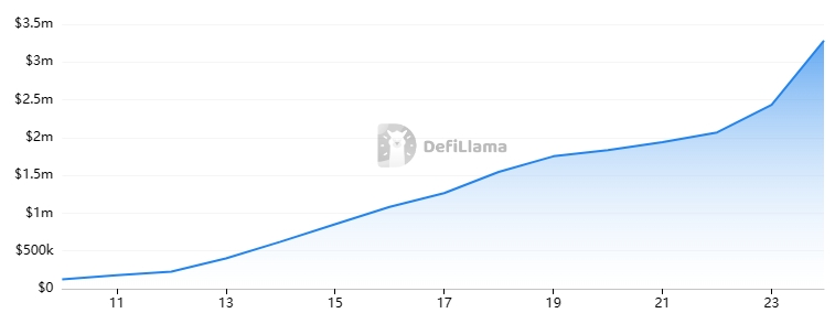New Bitcoin City TVL chart