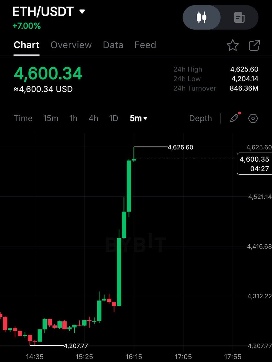 Ethereum Breaks 2021 Record, Edges Toward $5,000 Milestone