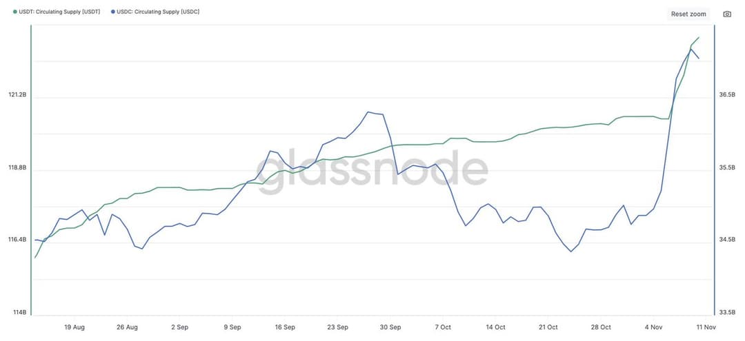 USDC Supply Grows $1.93B (5.5%) as Stablecoin Market Hits $176B, Enhancing U.S. Dollar Dominance