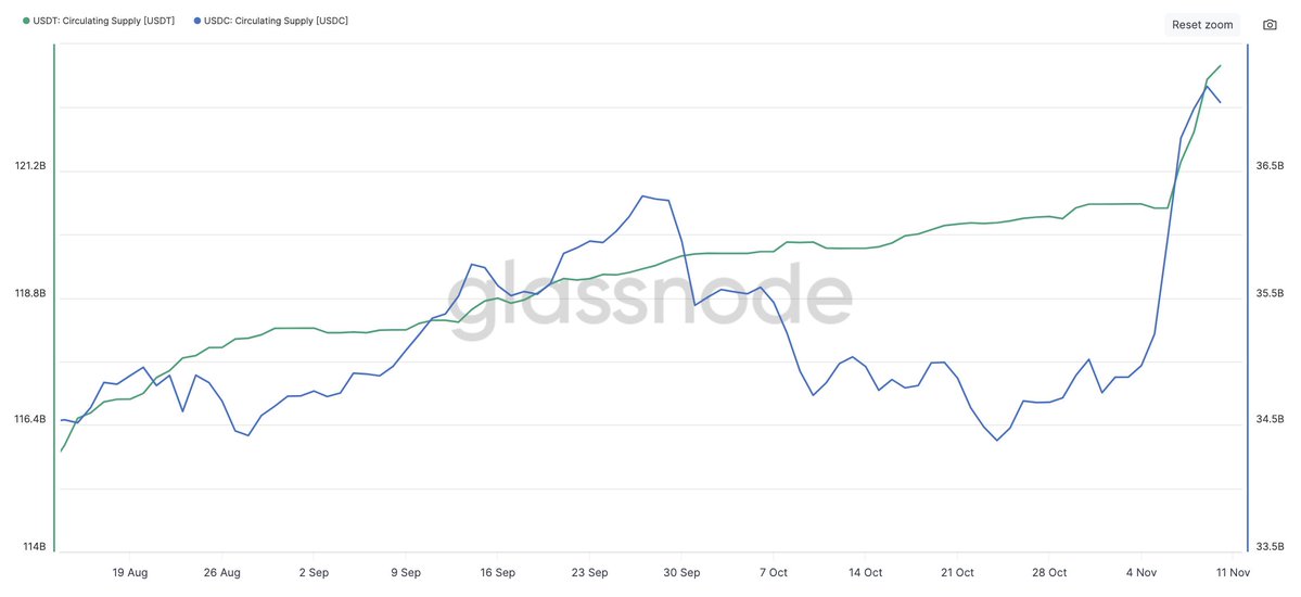 USDC Supply Grows $1.93B (5.5%) as Stablecoin Market Hits $176B, Enhancing U.S. Dollar Dominance