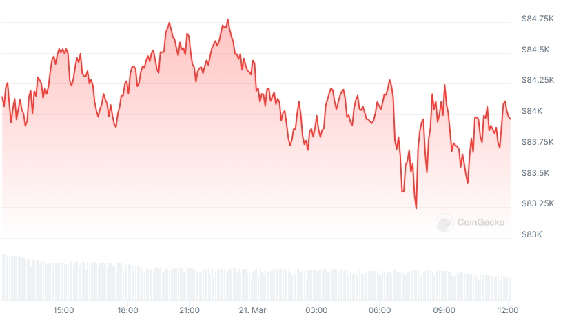 BTC Price chart
