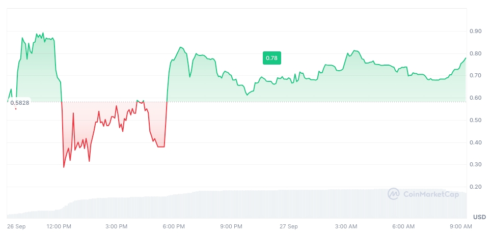 VUSD Chart