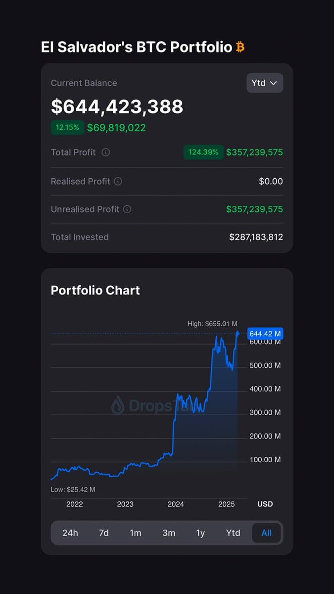 El Salvador’s Bitcoin Portfolio Surpasses $644 Million With $357 Million Profit, Up 124% on $287 Million Investment