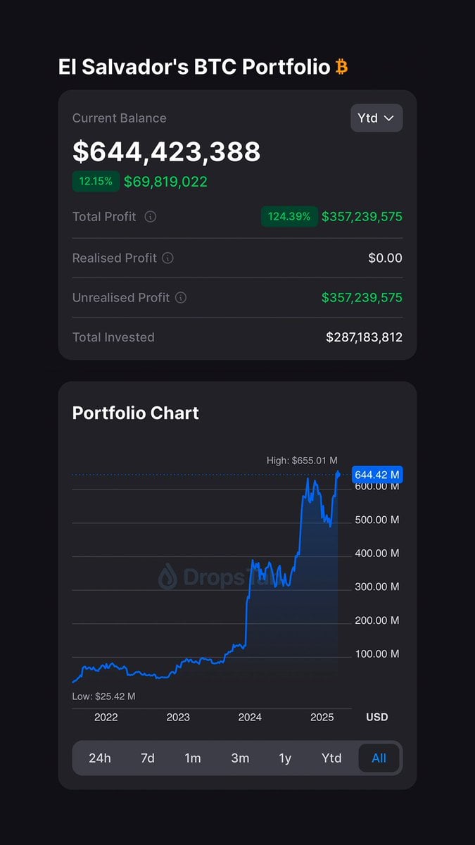 El Salvador’s Bitcoin Portfolio Surpasses $644 Million With $357 Million Profit, Up 124% on $287 Million Investment