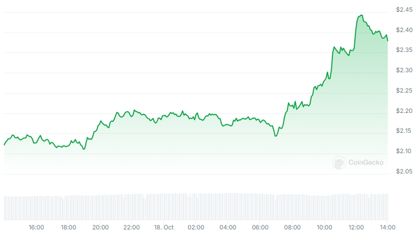 WLD Price chart