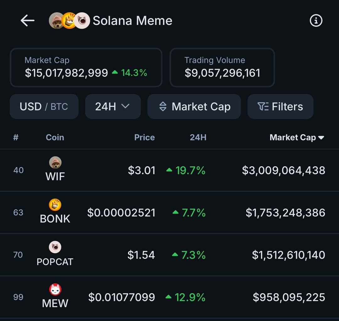 AI $SOL Memecoin $GOAT Surpasses $1 Billion Market Cap, Listed on Bybit
