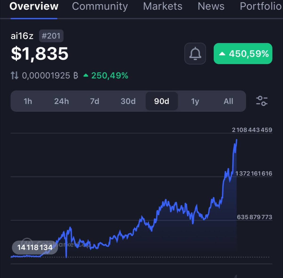 AI Memecoin ai16z Surpasses $2 Billion Market Cap on Solana Blockchain, Following $1.5 Billion and $1 Billion Milestones