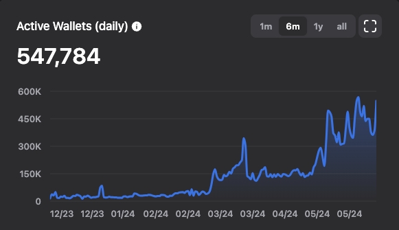 Daily Active Users chart