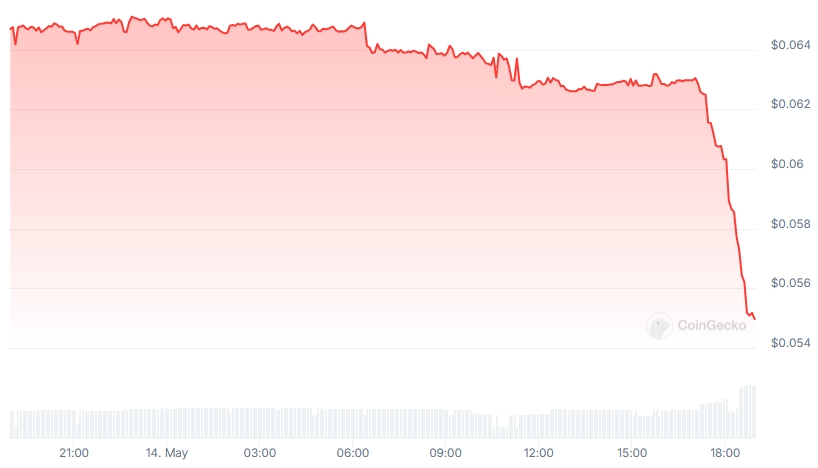 SONNE Price chart