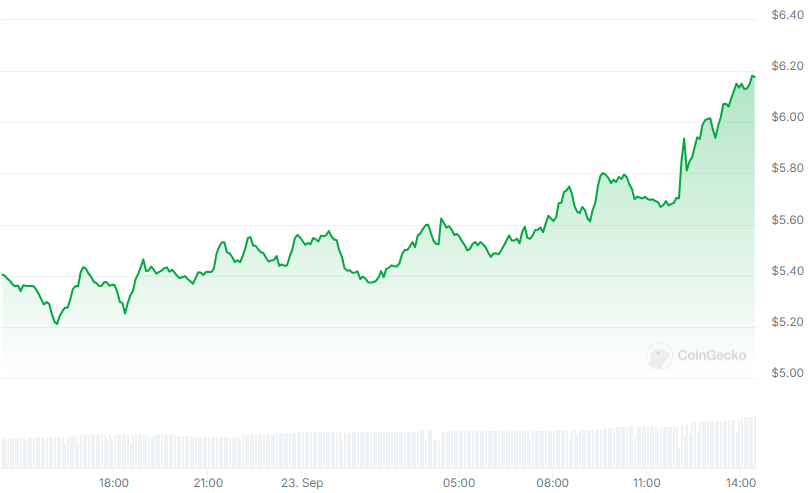 TIA Price chart