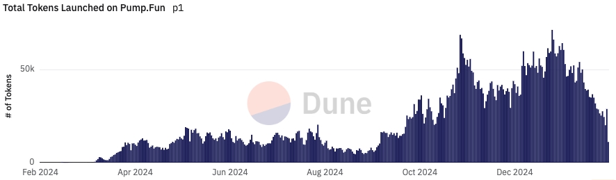PumpFun Tokens Launched chart