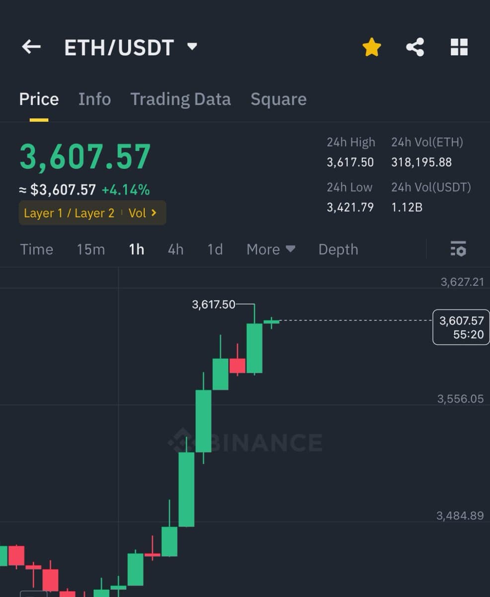 Ethereum Surges Past $3,600 Amidst Bullish Sentiment and Staked ETFs Speculation