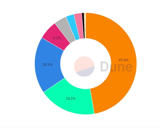 NFT Volume Market Share
