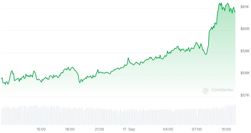 BTC Price chart