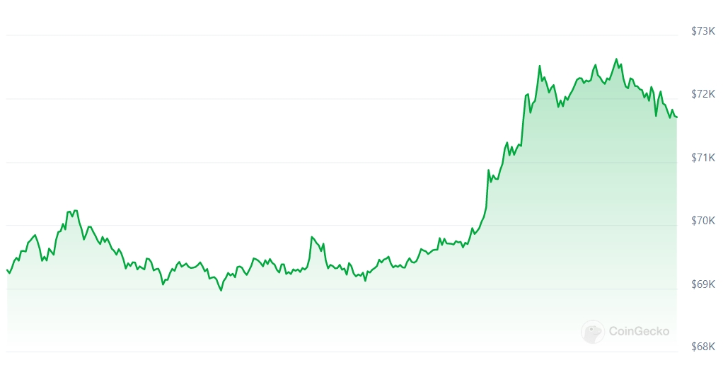 BTC Price chart