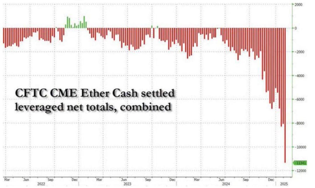 Traders Build Record $11.3 Billion Short Position on Ethereum Amid $2 Billion in Long Positions
