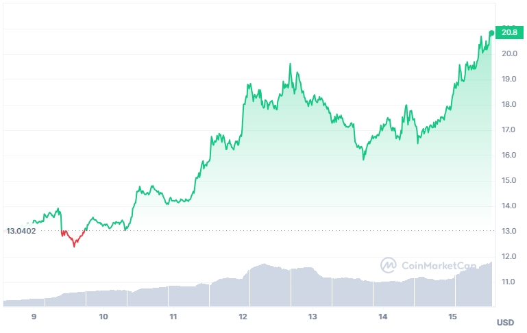 AVAX Price chart