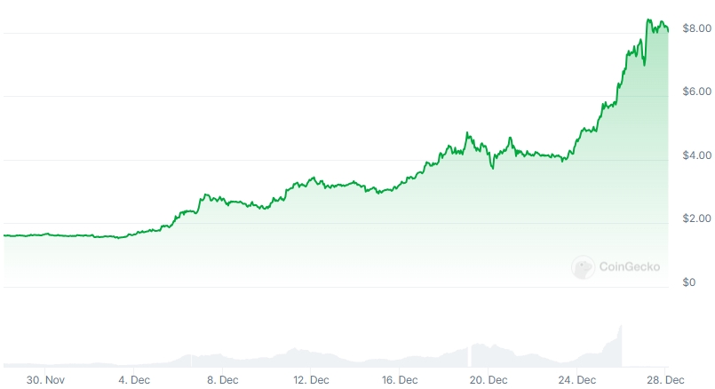 BGB Price chart