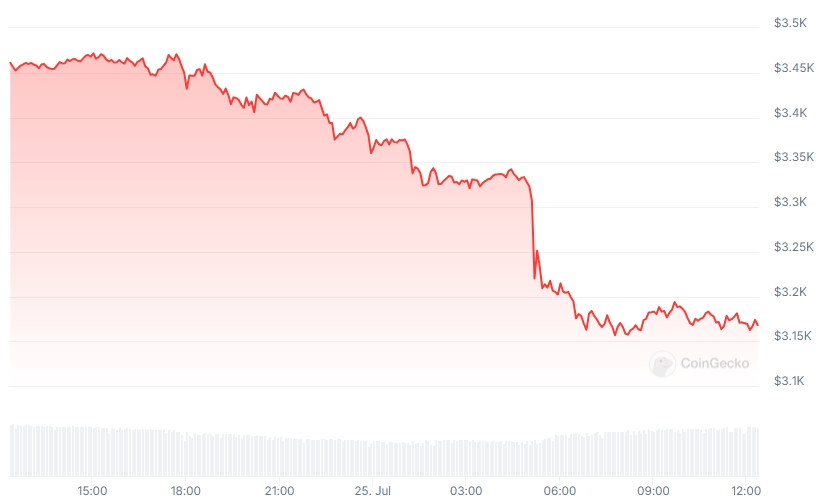 ETH Price chart