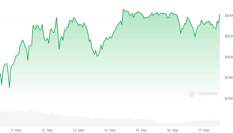 BTC Price chart