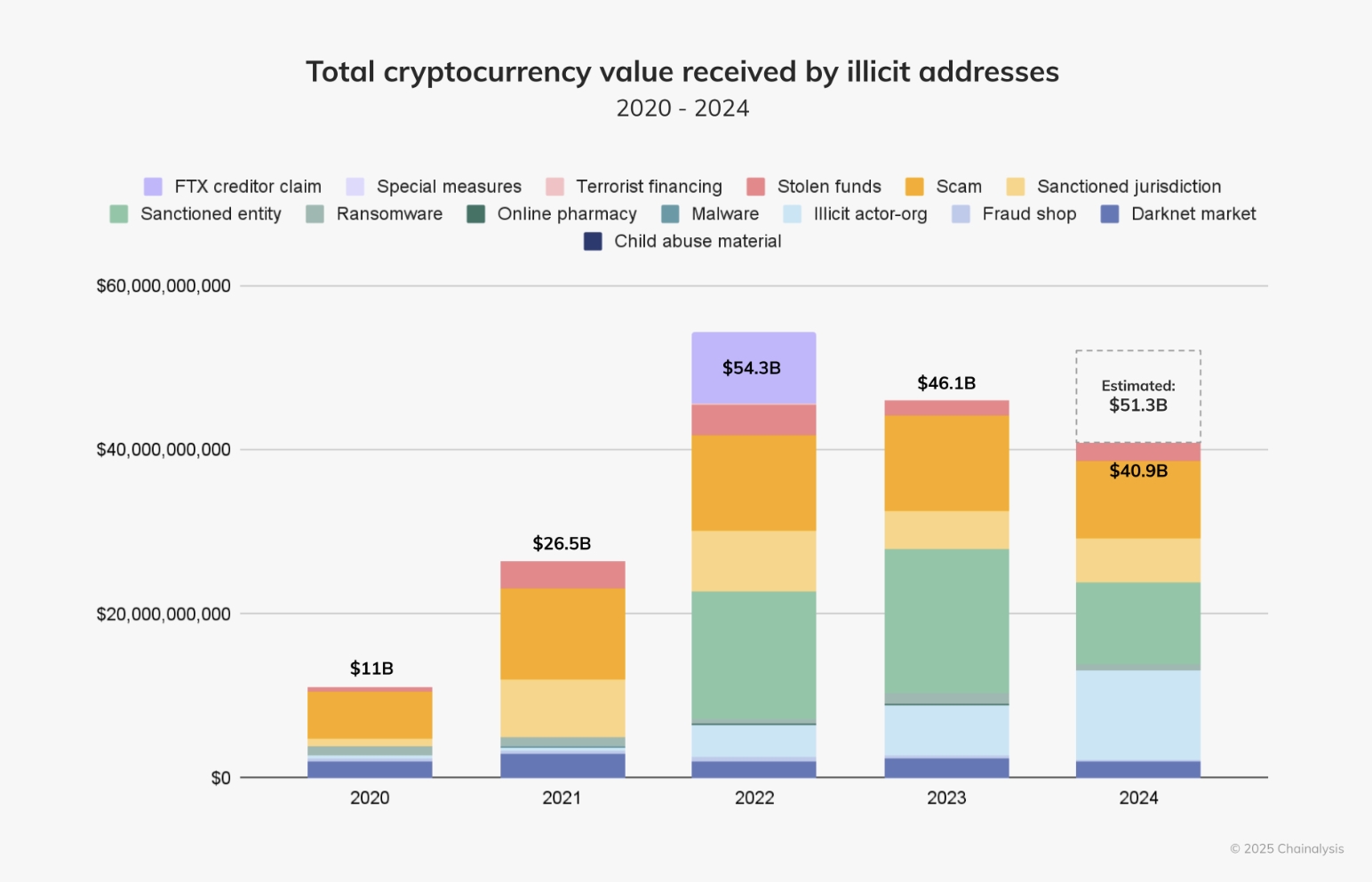 Illicit Crypto Transactions chart