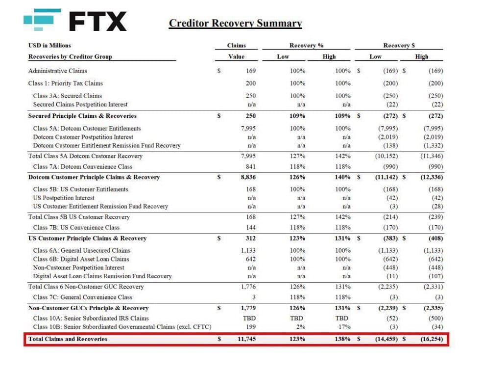 FTX to Distribute Over $5 Billion Stablecoins on May 30, Nearly 2% of Market, to Creditors With >$50k Balances