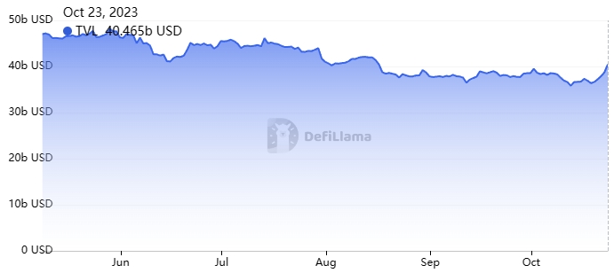 DeFi TVL chart