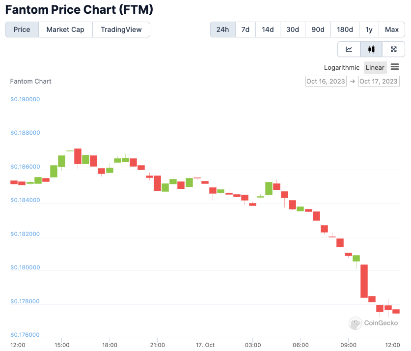FTM 24hr price